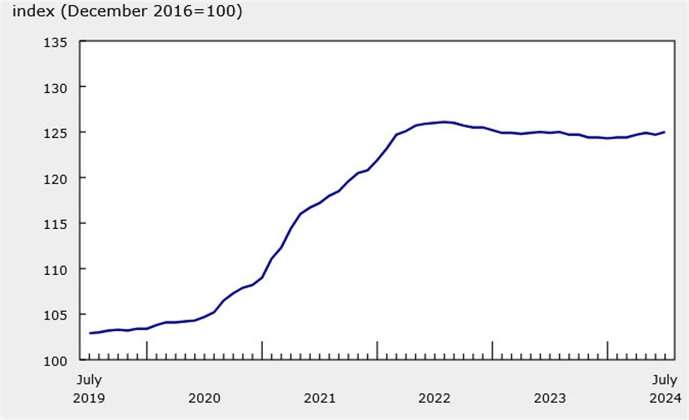 Canada July new housing price index +0.2 vs 0.2 prior investingLive